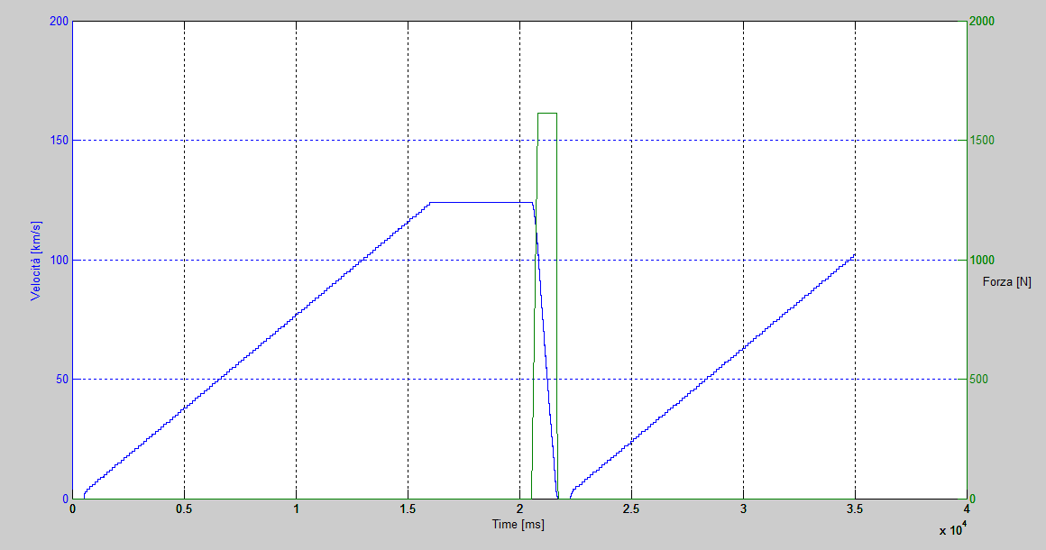 5.5. Simulazione 120 grafico della Figura 5.22) quella realmente applicata è minore.