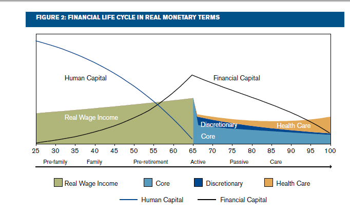 Il concetto di Life cycle Il wealth management life cycle è relativo al processo di gestione del capitale umano e