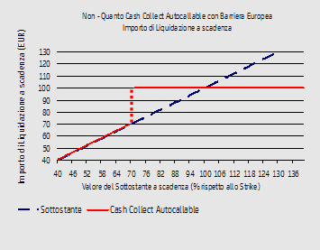 Cash Collect Importo di liquidazione se sottostante sopra la barriera Prezzo di emissione x lotto minimo + coupon