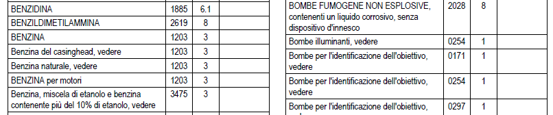 ES. BENZINA Tabella B Capitolo 3.2 ADR 25 Una volta identificata la rubrica (numero ONU), nella Lista delle merci pericolose (Parte 3, Capitolo 3.