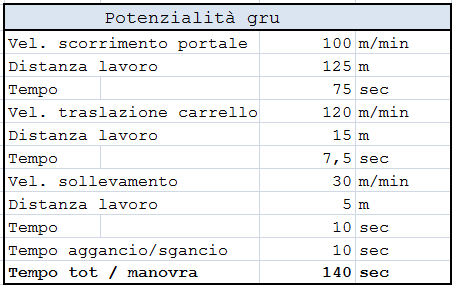 4.4.2 La capacità del terminal Si è ipotizzato di avere una gestione del terminal con priorità ferroviaria e strategia di carico e scarico ottimale.