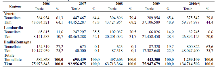 Le statistiche relative al trasporto merci su strada del 2010
