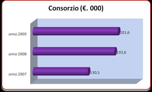 Si evidenzia inoltre una leggera flessione delle donazioni.