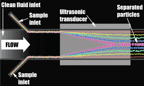 Figura 1.6: Schema del dispositivo di Petersson et al.[13], le particelle si muovono verso il centro del canale a diverse velocità nel tratto in cui è presente l onda acustica stazionaria.