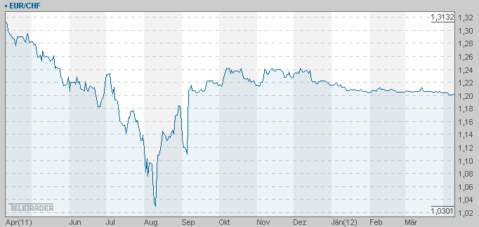 3. Compiti e strumenti della BNS 2 punti Obiettivo particolare 3.1.6.5 (C2) Il seguente grafico mostra l andamento di una coppia di valute e un intervento della BNS.