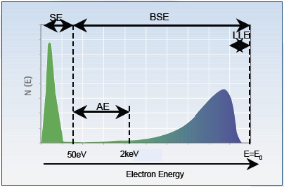 e presentano l energia caratteristica del loro livello atomico (corrispondente al salto energetico ΔE). Raggi X caratteristici: vengono impiegati per la microanalisi.