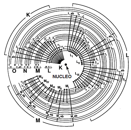 Fig. 1.54 Sinistra: diagramma dei livelli energetici. Destra: ionizzazione dell atomo.