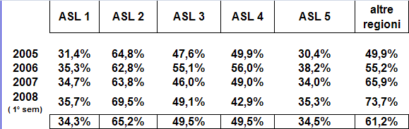 un trend di sensibile crescita a meno del 2007 che ha avuto una leggera flessione (-5%) sull anno precedente.