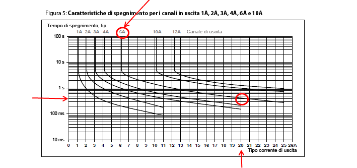 6 Elementi di protezione circuitale per alimentatori Effetto delle dimensioni e della lunghezza del cavo Impedenza del circuito guasto (resistività) La resistività di un circuito guasto è