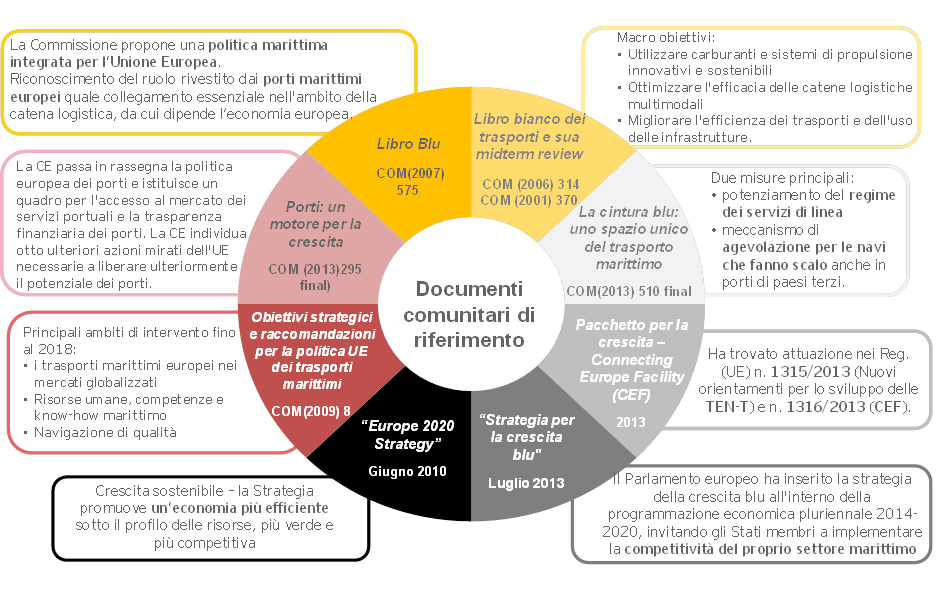 Figura 1 - Documenti comunitari di riferimento Il Piano contribuisce pertanto alla realizzazione delle linee di policy definite a più riprese nei documenti citati e soprattutto nel Libro Bianco sui