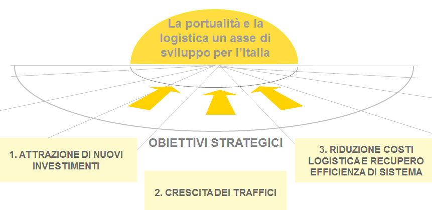 - Ricercare modalità di investimento coordinato e in logica di profittabilità economica ed industriale, attraverso una combinazione efficace ed efficiente di finanziamenti pubblici, nazionali e