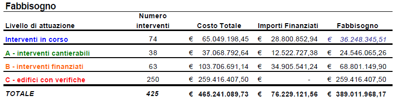 L elaborazione del Piano Straordinario, avvenuta nel primo semestre del 2013, ha individuato 425 edifici pubblici suddivisi in diversi livelli di avanzamento ( in corso, cantierabili, finanziati, con