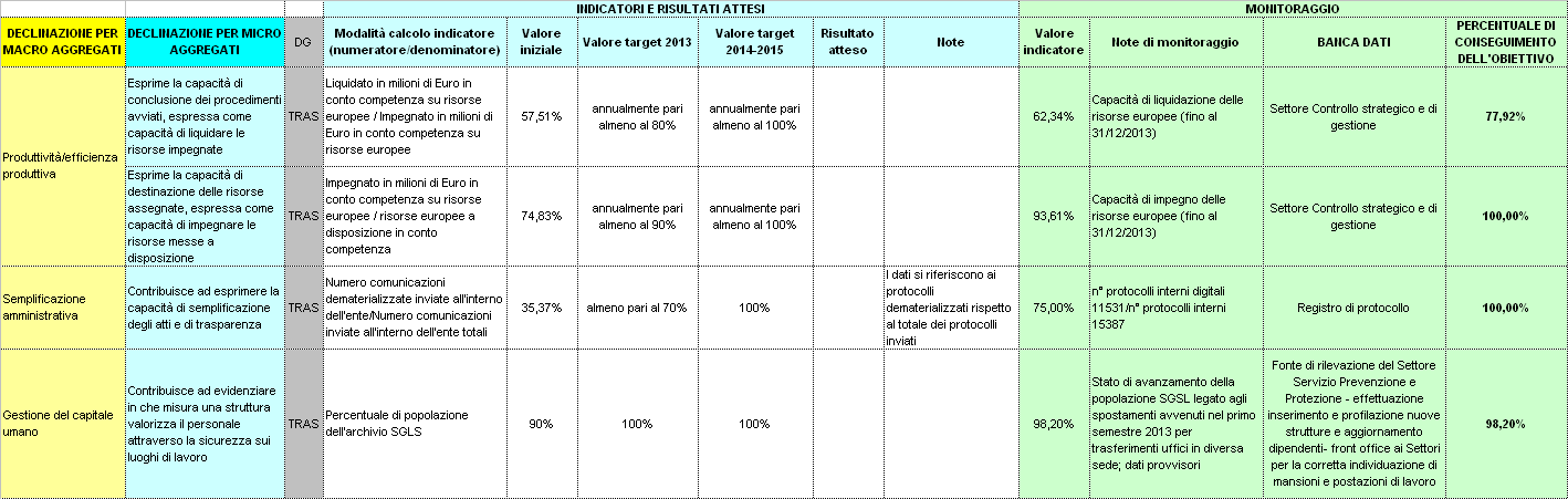 09 FEDERALISMO SOLIDALE E CONTRASTO ALL'EVASIONE INDICATORI TRASVERSALI