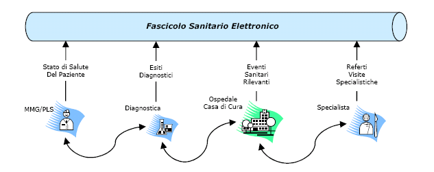 163/2006 per l affidamento dei Figura 19 Il Fascicolo Sanitario Elettronico della Regione Lombardia è costituito da un indice che è alimentato dai documenti clinici elettronici (solo link logici) che