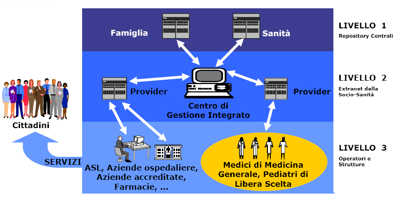 Applicative e le Porte Delegate, come elementi di connessione della rete, e i Network e Service Provider che offrono connettività e assistenza ai vari operatori della sanità; Terzo livello: raggruppa