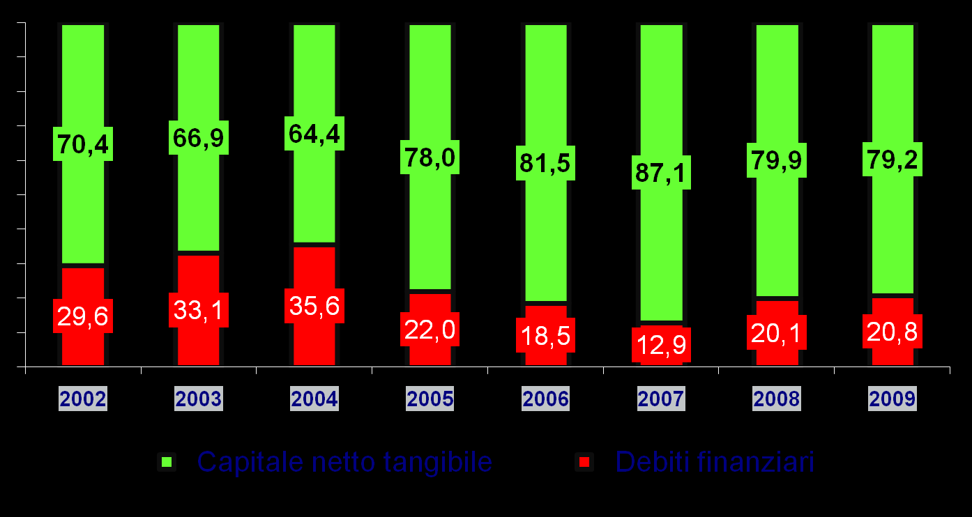 I premi Mediobanca: patrimonio e debiti in % del