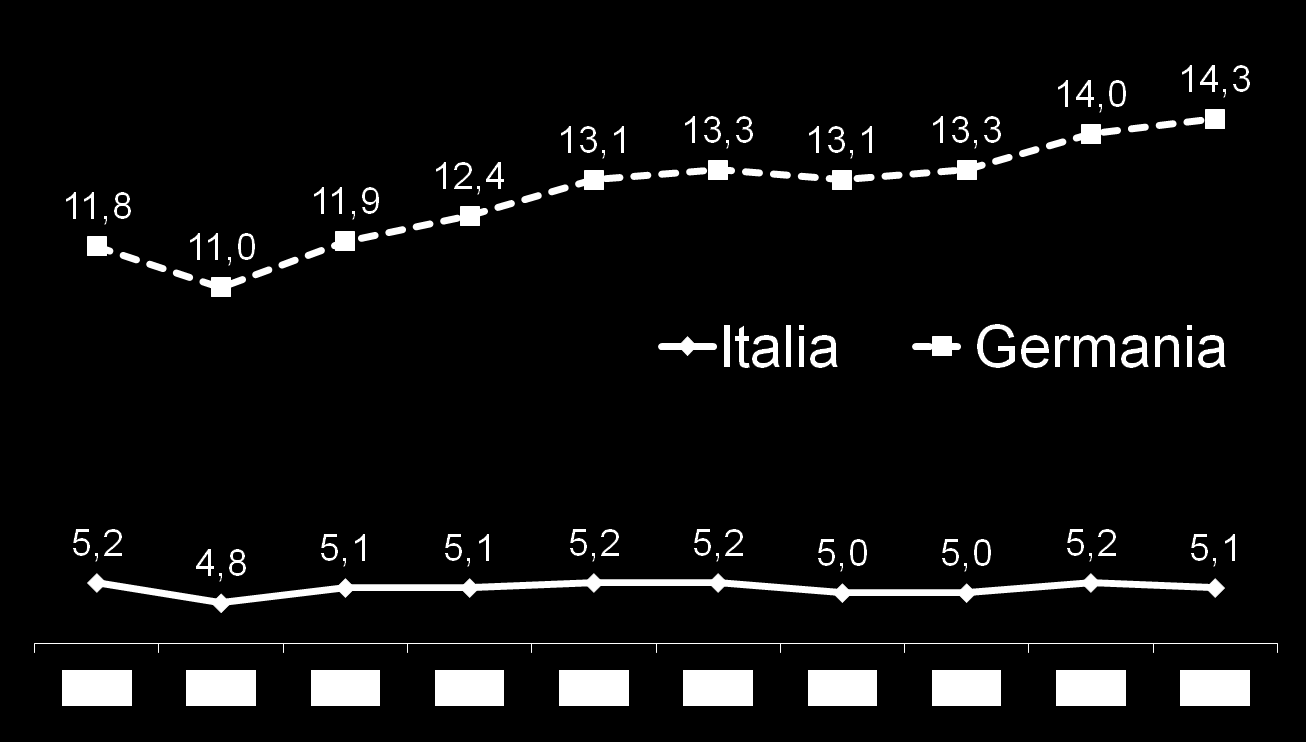 Slow to understand Quote % sul commercio mondiale esclusi i