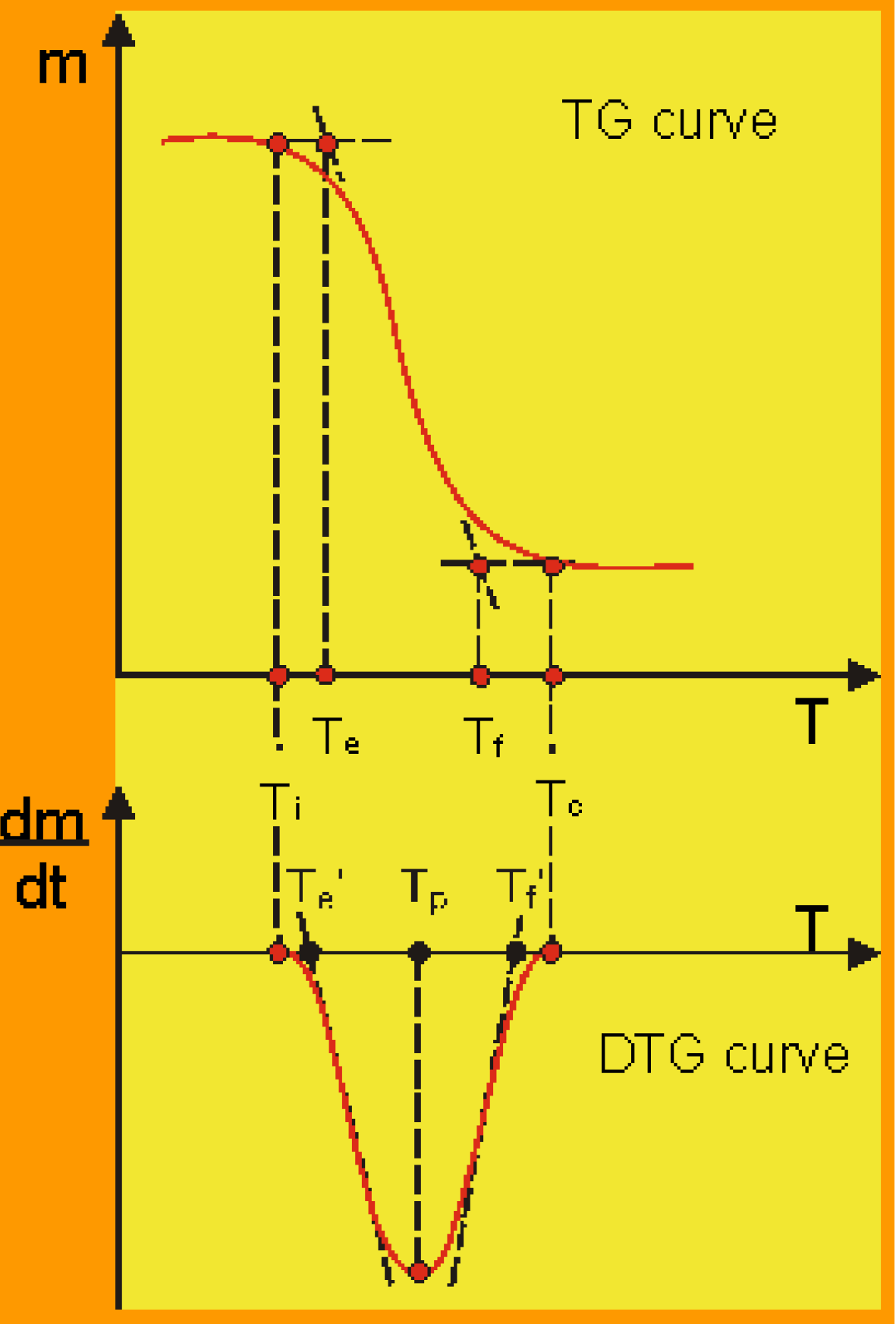 1.3.8.3.3 Determinazione delle grandezze caratteristiche Figura 66 - parametri determinabili Dal grafico termogravimetrico, è possibile ricavare alcune grandezze caratteristiche quali (www.