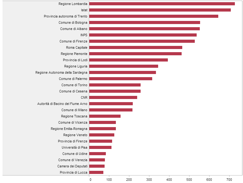 Partiamo dallo stato dell arte Infografia degli enti che rilasciano il