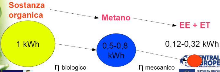 Processi di conversione energetica Digestione anaerobica 84 La tecnologia della digestione anaerobica può utilizzare quello che altre tecnologie di conversione energetica non possono utilizzare.