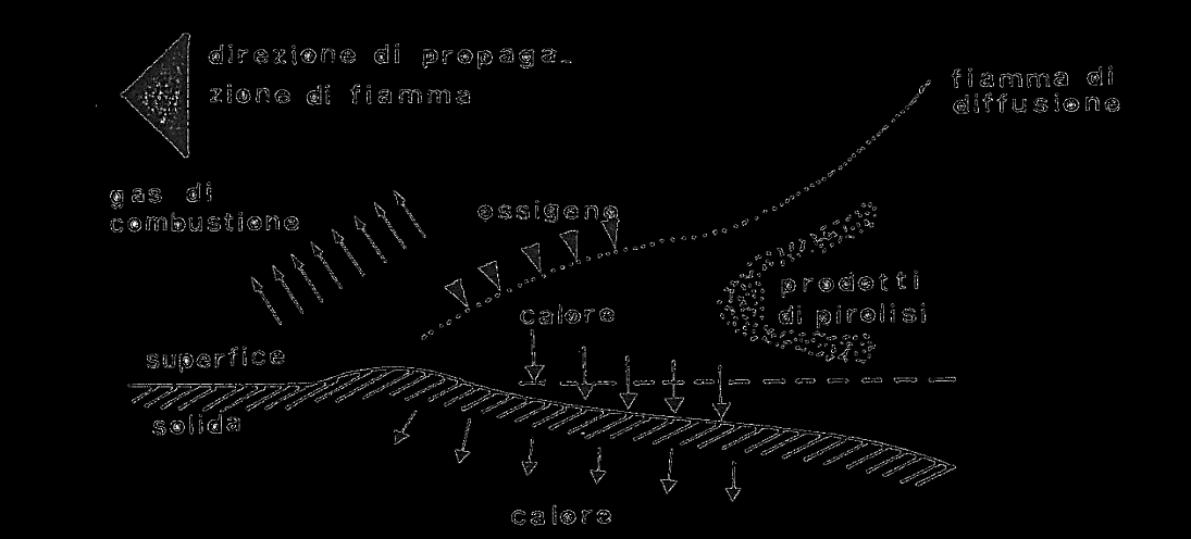Comportamento al fuoco 17 natura della superficie (struttura chimica e geometria); velocità di decomposizione. La rappresentazione della propagazione della fiamma è schematizzata in Figura 2.4.