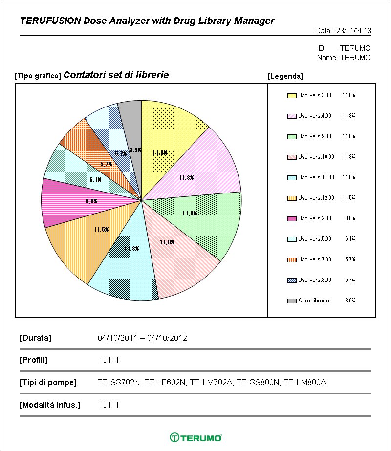 Grafico Indica le versioni delle librerie dei farmaci in base alla frequenza di utilizzo.