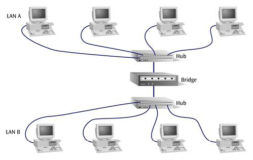 LAN to LAN Connessione di più