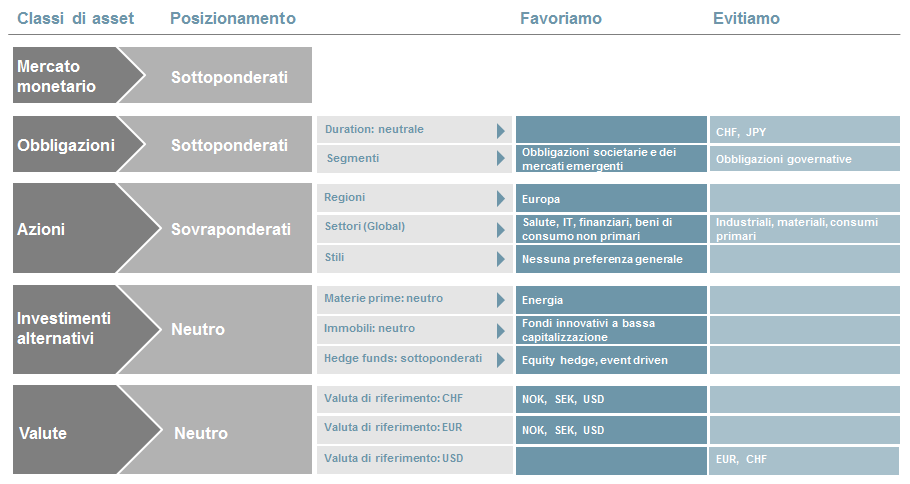 contrazione, nel combinato disposto di rendimenti più bassi nei paesi periferici e rendimenti più alti nei paesi core.