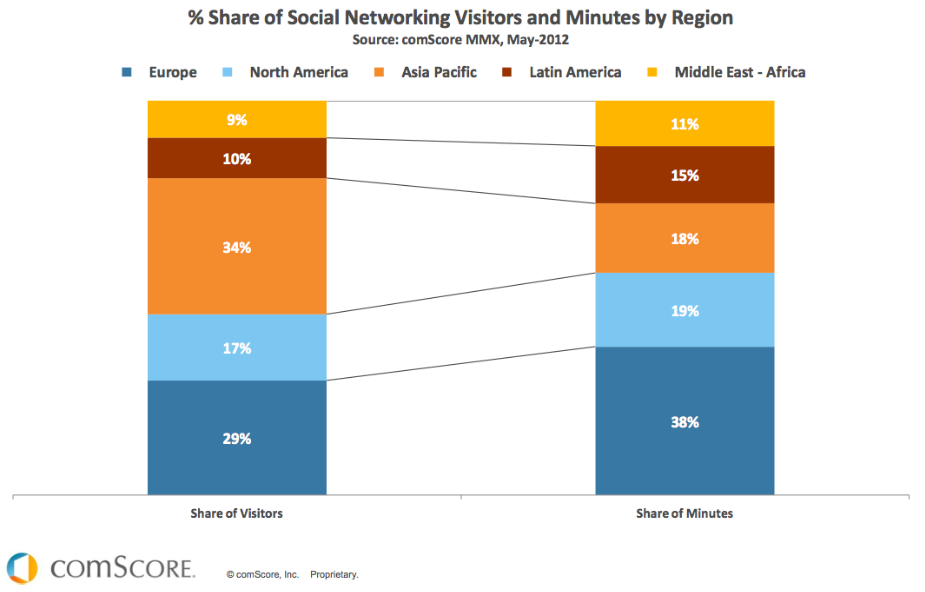 I social Network nel mondo L Europa rappresenta uno