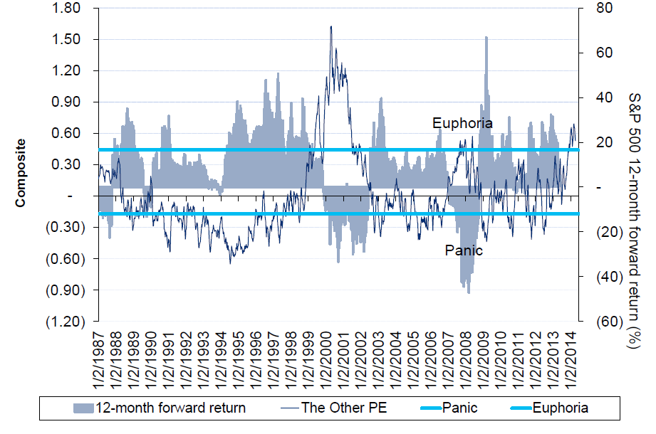 Analisi di scenario Wall Street 2014: sentiment e positioning (1/3) L indice sul sentiment di mercato elaborato da Citi è passato nel territorio di euforia il 15 novembre 2013 Da questa data l S&P