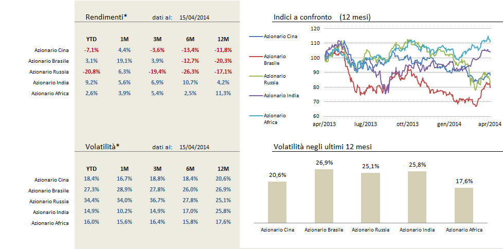 Mercati Mercati azionari emergenti * Statistiche