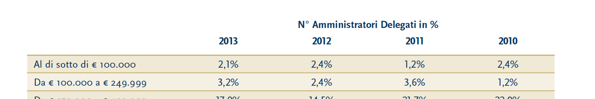 Le retribuzioni degli Amministratori Delegato nelle prima 100 società quota con maggiore capitalizzazione (dati Board Index 2013) > Il compenso degli Amministratori Delegati varia da 67.532 a 9.380.