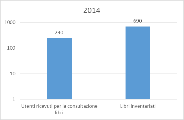 BIBLIOTECA N 1 unità di personale a tempo parziale NOTE: L unità assegnata alla biblioteca svolge attività di coordinamento della segreteria didattica INDICATORE / ATTIVITA Utenti ricevuti per la