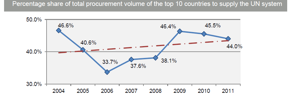 Nel 2011, i primi dieci Paesi fornitori assorbono il 44% del totale del procurement ONU (cfr. Tab. 1): tra questi, spiccano Stati Uniti (10.8%) e Svizzera (5.