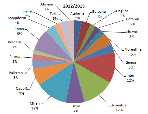 enormi differenze di budget tra grandi e piccoli club della lega. Queste differenze balzano all occhio immediatamente guardando la figura 1, che mostra la distribuzione totale degli stipendi.