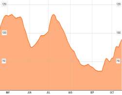 16 OTTOBRE 2012 Cambio EURO/USD 1,3054 Prezzo (NYMEX) Crude Oil $ 91,85 ORO Comex $ 1.744,53/oncia (16/10) Baltic Dry Index BDI* 0,941 $ +1,62% agricommin * T.