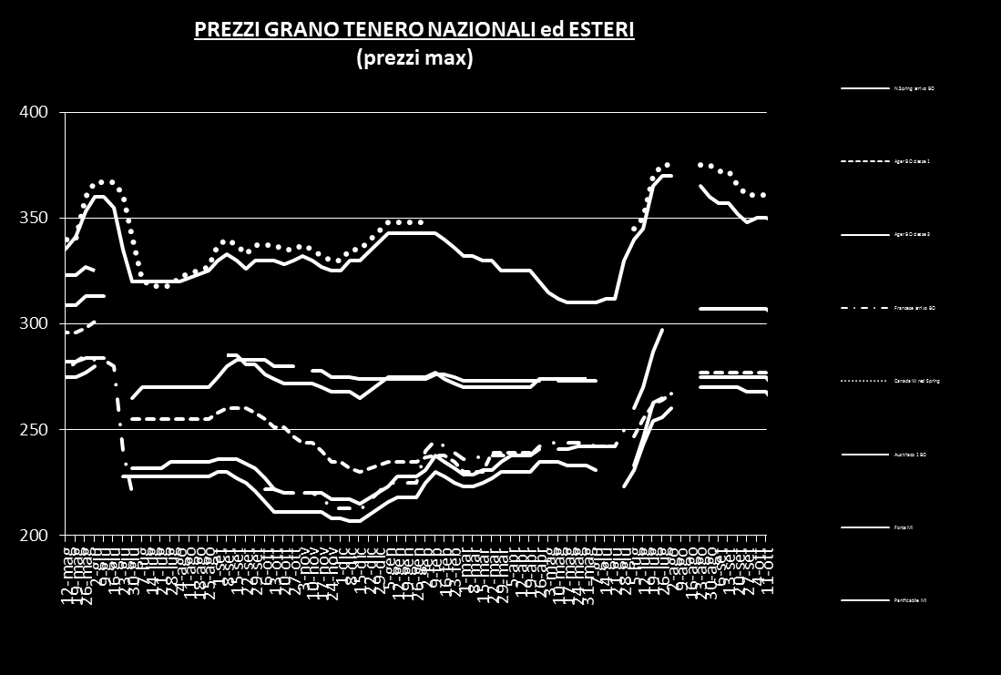 ITALIA Nelle ultime due settimane il mercato italiano ha manifestato un andamento stabile. L 11 ottobre il frumento tenero nazionale n.