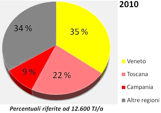 48 Fig. 20: Ripartizione regionale degli usi diretti nel 2005 Fig.21: Ripartizione regionale degli usi diretti nel 2010 3.2.2) Dati di riferimento desumibili dallo sviluppo della geotermia 2005-2010 Per alcuni dei dati esposti in Tab.