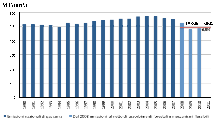 88 Fig. 40: Consumi totali di energia in Italia.