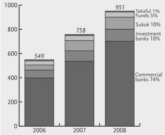 1. UNA PRESENTAZIONE DELLA FINANZA ISLAMICA Figura 1.3 Attività bancarie islamiche in miliardi di dollari (2007-2010) Fonte : Deutsche Bank (2011) Figura 1.