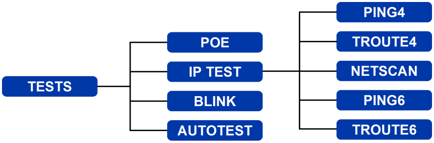 SignalTEK II offre due modalità di test, Cavo e Ethernet. Modalità Cavo La modalità di test Cavo comprende test di mappatura e un generatore di toni.