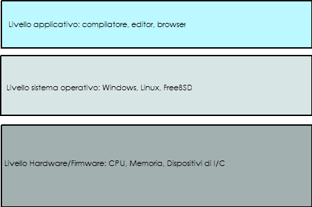 Capitolo 1. Virtualizzazione e Xen 2 Figura 1.1: I livelli in cui può essere suddiviso un elaboratore può comportarsi come se fosse l unico processo in esecuzione su un certo computer.