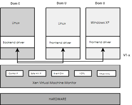 Capitolo 1. Virtualizzazione e Xen 20 Figura 1.8: L architettura di Xen Il processo IKE per la creazione di una Security Association si articola in due fasi: 1.