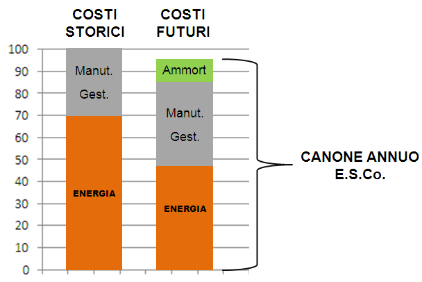 L efficientamento energetico nella PI: San Donato Milanese (realizzato) 5.500 punti luce 31.196 abitanti Interventi sull 86% dei pl: 3.040 nuovi apparecchi illuminanti, 1.