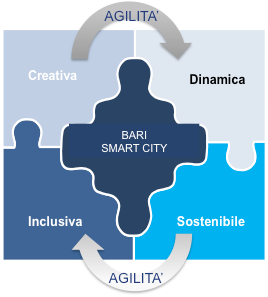 Le politiche smart per la promozione del turismo nelle città.