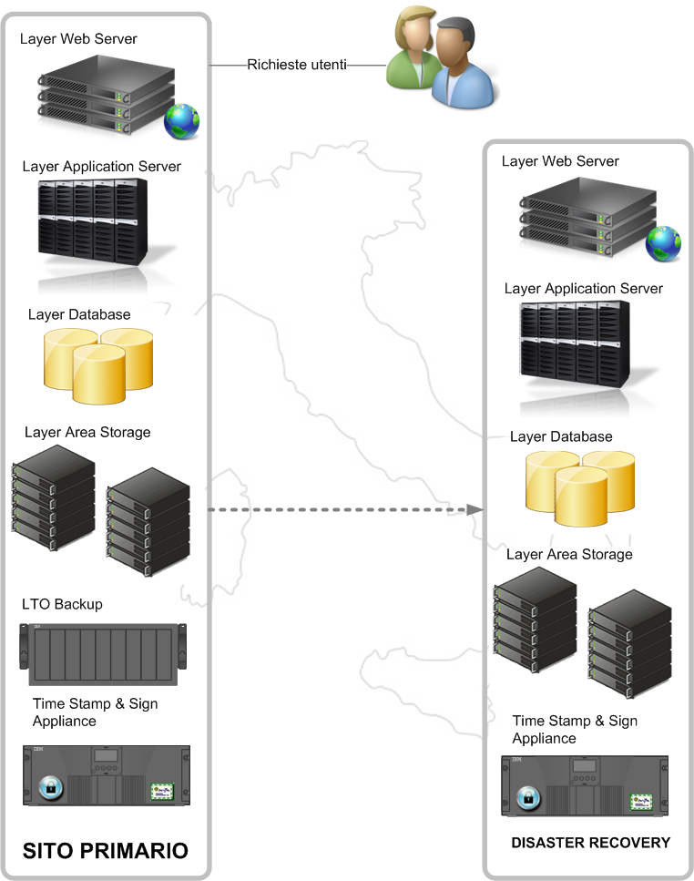 Installazione sul sito primario di dispositivi hardware e software per il backup automatico dei dati su cassette a nastro Utilizzo di configurazioni cluster Ampio utilizzo di ridondanza a livello