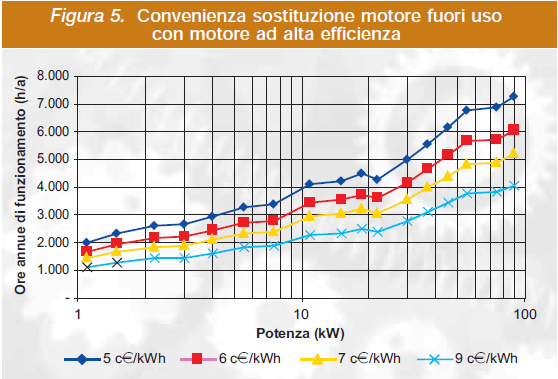 Il grafico sottostante mostra il numero minimo di ore annue richieste per poter affermare che è meglio in caso di rottura sostituire il motore con uno ad alta efficienza piuttosto che riavvolgerlo.