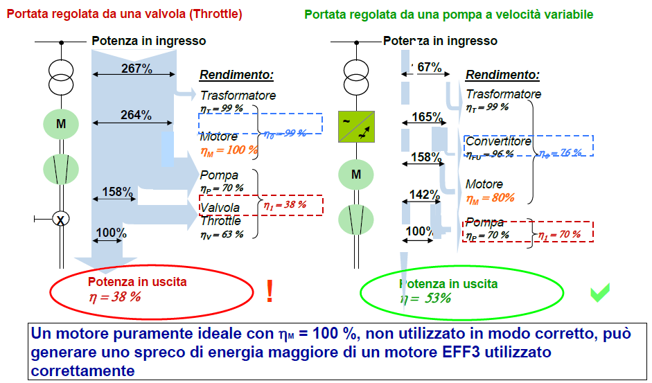 investendo in motori ad alta efficienza e ottimizzando i sistemi da questi azionati, dall altra si potrà migliorare l immagine della propria azienda.