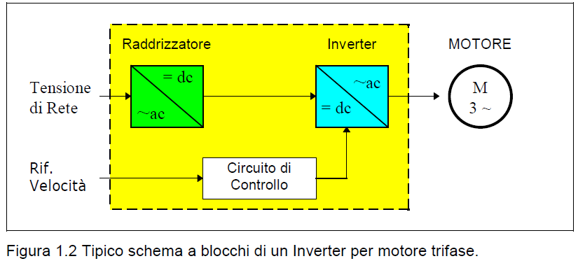 Sul mercato sono disponibili taglie che vanno da potenze minime di 500 W fino a oltre 500 kw con la tensione industriale di 400 V, ed addirittura a 10 MW con gli inverter a 6000 V.