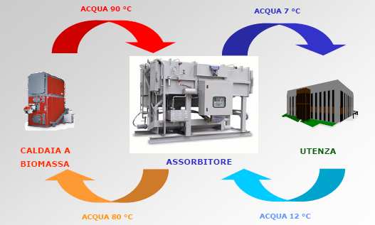 Macchine ad assorbimento (14) Il grafico rappresenta il variare della tensione di vapore saturo (punto di ebollizione) al variare della temperatura; considerata la temperatura dell acqua disponibile